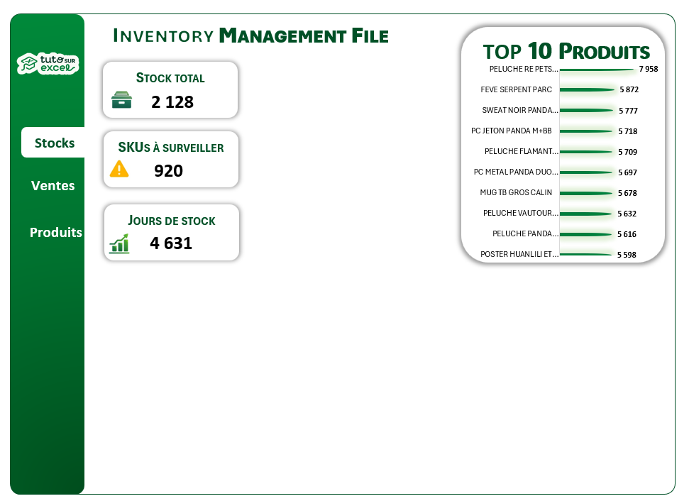 KPI cards dans un tableau de bord Excel (stock total, SKUs à surveiller, jours de stock) avec Top 10 produits