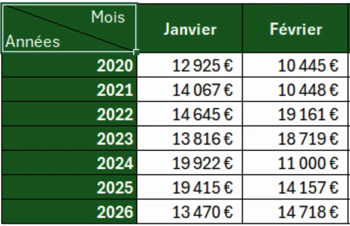 Tableau Excel à double entrée avec cellule d’angle en diagonale portant les libellés Mois et Années