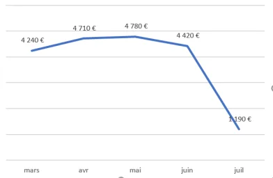 Graphique en courbe des ventes mensuelles de mars à juillet avec une chute brutale sur le dernier mois