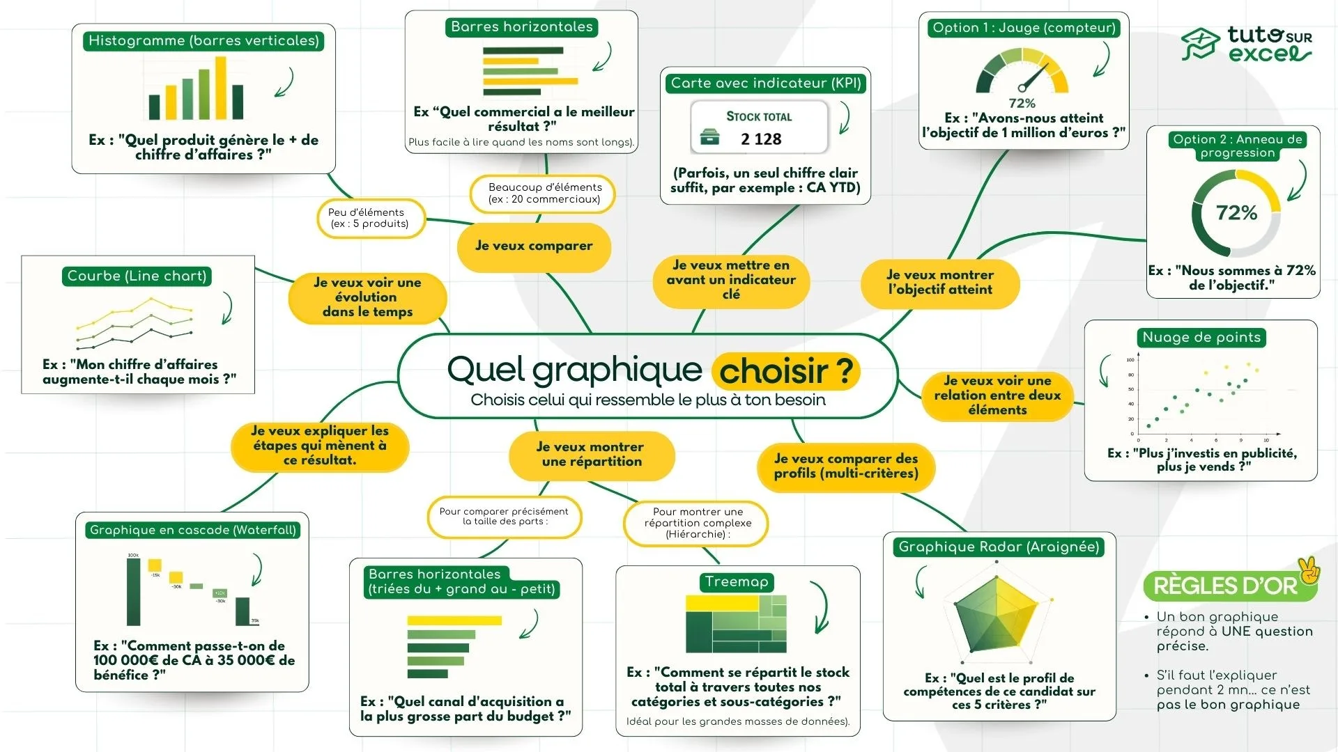 Infographie : bien choisir son graphique Excel selon le message (comparaison, évolution, répartition, relation)